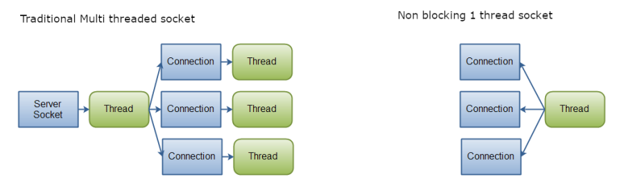 sockets-blocking-nonblocking.png